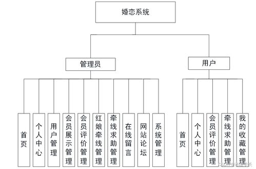 基于SSM框架的婚戀系統設計與實現 計算機畢業設計解決方案