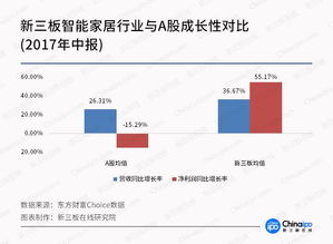 智能家居邁上新臺(tái)階，新三板成長性更勝一籌，物聯(lián)網(wǎng)技術(shù)研發(fā)成核心引擎